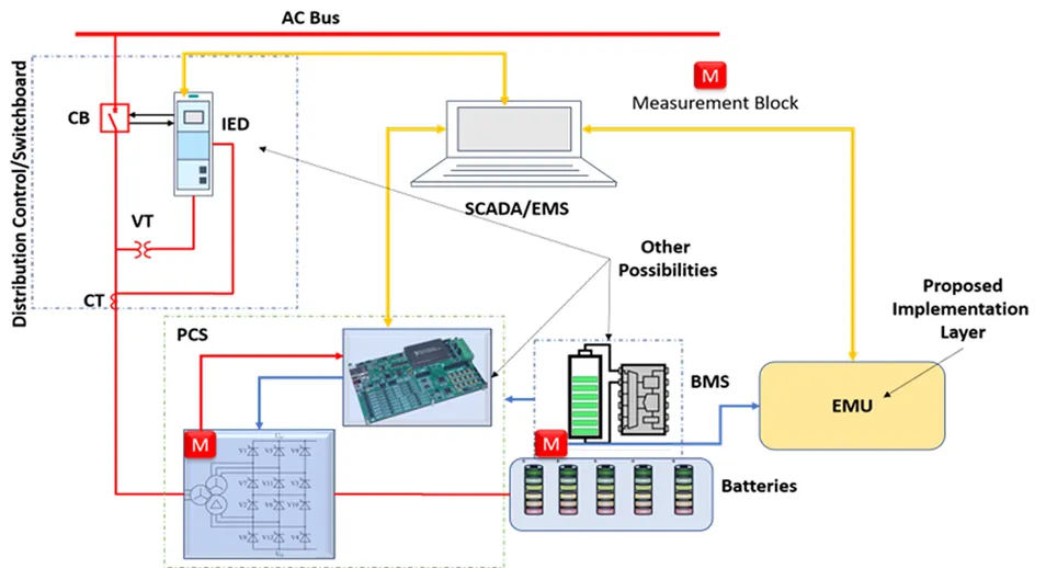 構成図：SCADA/EMS、PCS、BMS、バッテリーと計測ブロック、および提案するEMU実装レイヤー