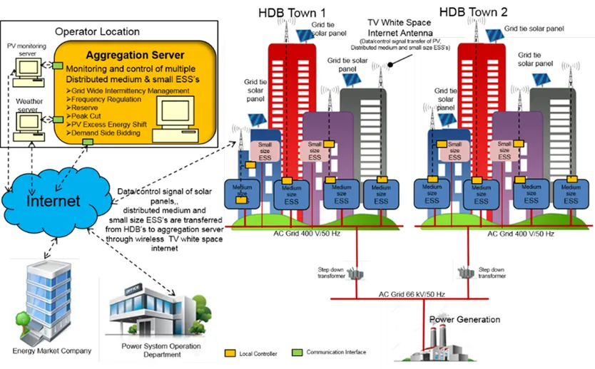 構成図：TVホワイトスペース通信を介し、2つのHDB団地に分散した中小型ESSをアグリゲーションサーバーで監視