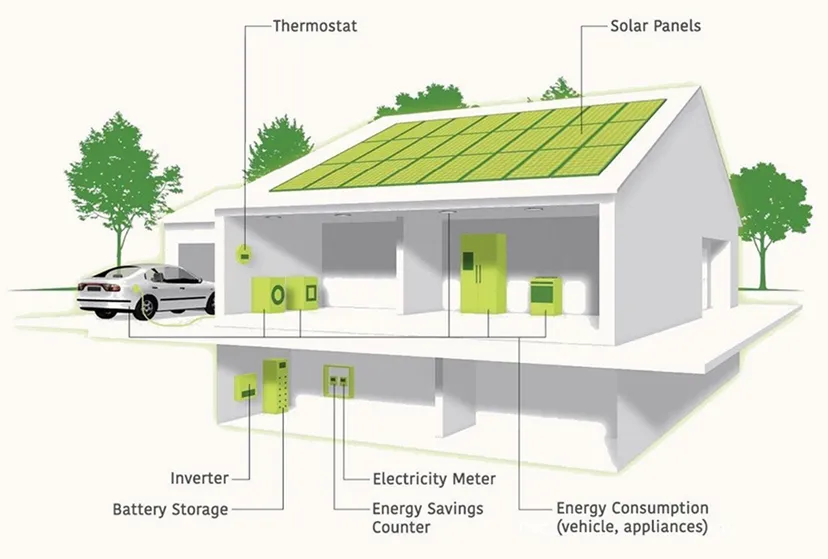 スマートホームのエネルギーシステム図：太陽光パネル、蓄電池、インバーター、電力メーター、EV充電