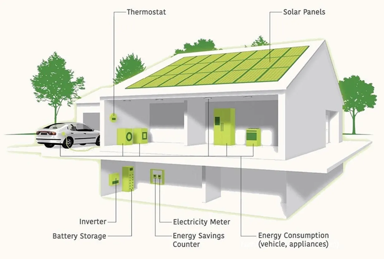 Diagram of a smart home energy system: solar panels, battery storage, inverter, meter and EV charging